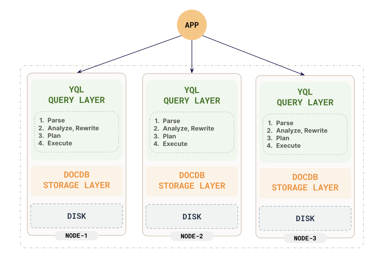 Query layer