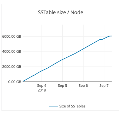 Load Phase Results