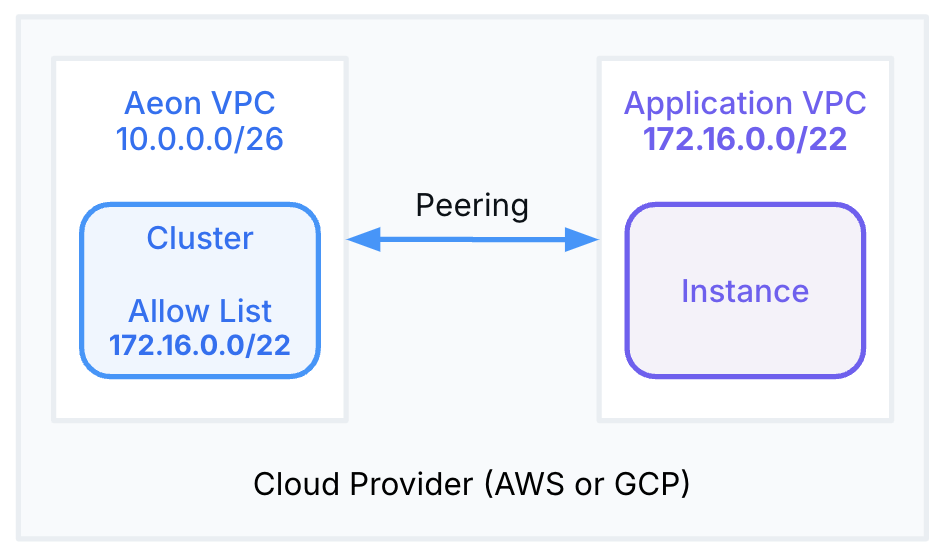 VPC network using peering