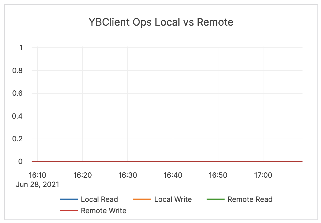 YBClient Ops