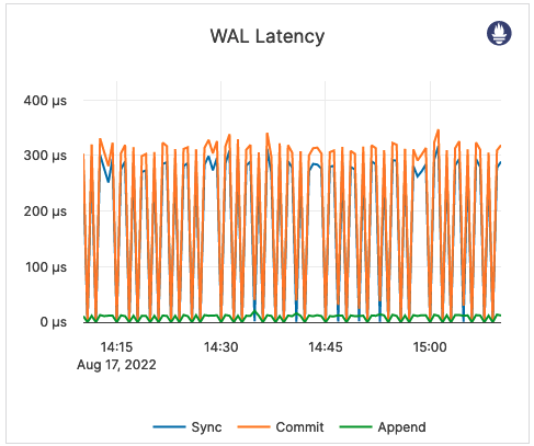 WAL Latency