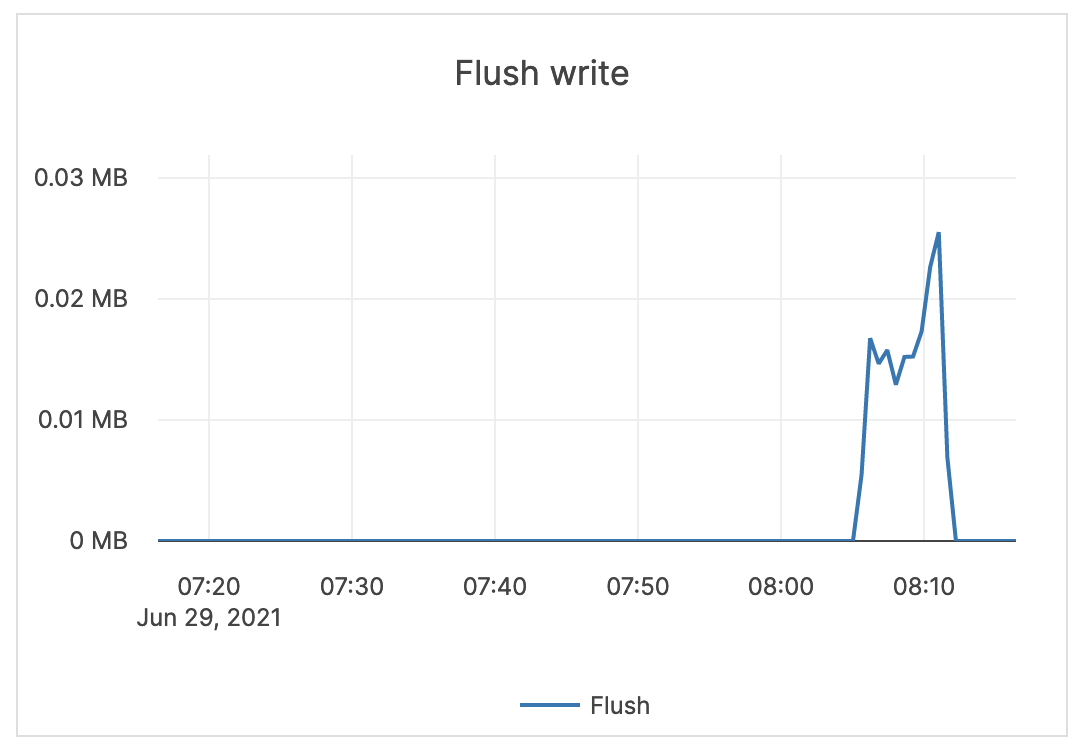 Flush write